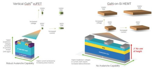 用于新型电力电子设备的垂直gan器件